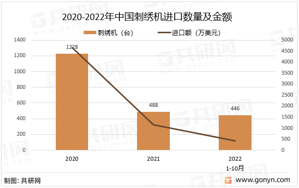 2020-2022年中国刺绣机进口数量及金额