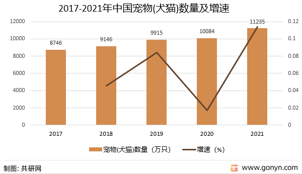 2017-2021年中国宠物(犬猫)数量及增速