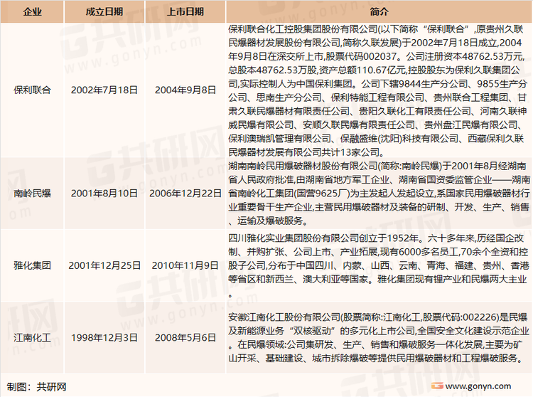 我国民爆市场主要上市企业介绍
