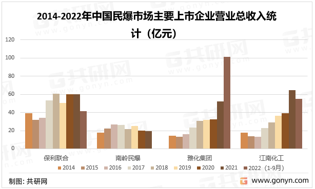 2014-2022年中国民爆市场主要上市企业营业总收入统计（亿元）
