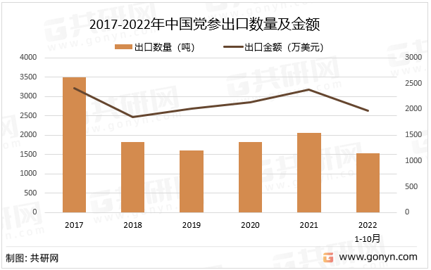 2017-2022年中国党参出口数量及金额
