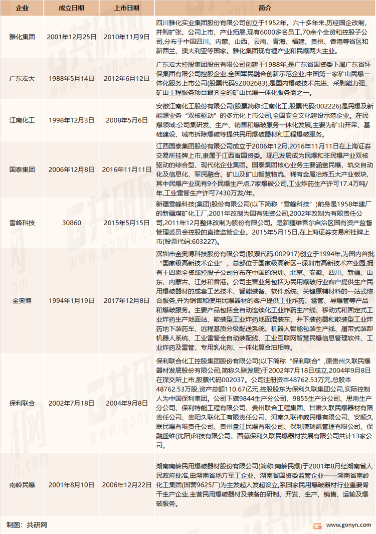 我国工业炸药主要生产企业介绍