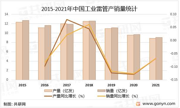 2015-2021年中国工业雷管产销量统计