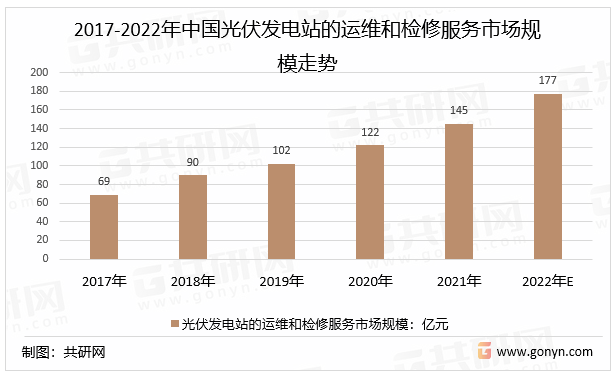 2017-2022年中国光伏发电站的运维和检修服务市场规模走势