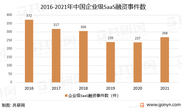 2016-2021年中国企业级SaaS融资事件数