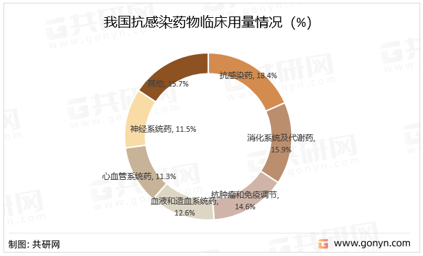 我国抗感染药物临床用量情况
