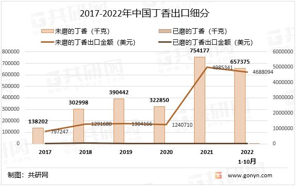 2017-2022年中国丁香出口细分