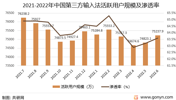 2021-2022年中国第三方输入法活跃用户规模及渗透率