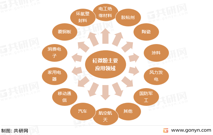 硅微粉主要应用领域