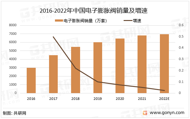 2016-2022年中国电子膨胀阀销量及增速