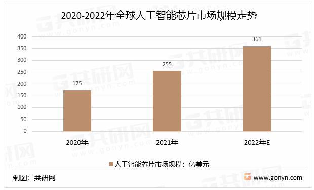 2020-2022年全球人工智能芯片市场规模走势