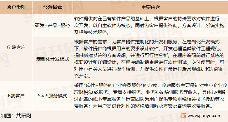 企业财税信息化行业主要商业模式
