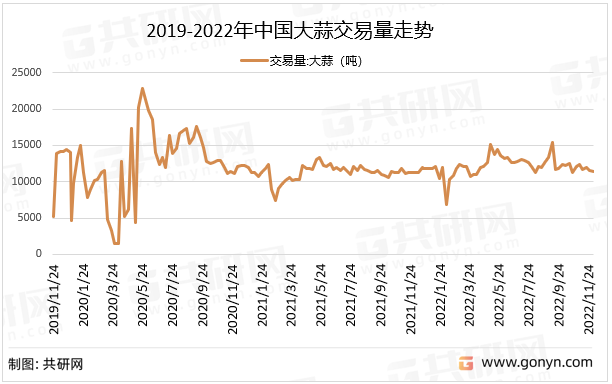 2019-2022年中国大蒜交易量走势