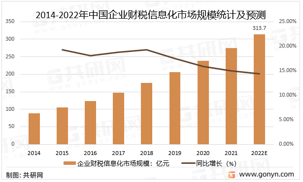 2014-2022年中国企业财税信息化市场规模统计及预测