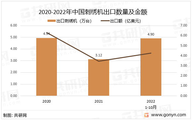 2020-2022年中国刺绣机出口数量及金额