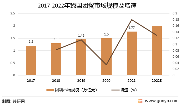 2017-2022年我国团餐市场规模及增速