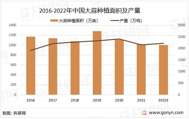 2016-2022年中国大蒜种植面积及产量