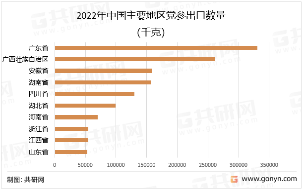 2022年中国主要地区党参出口数量