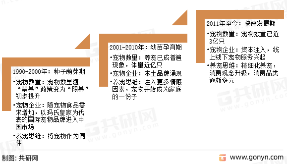中国宠物行业发展历程