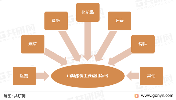 山梨酸及山梨酸钾主要应用领域