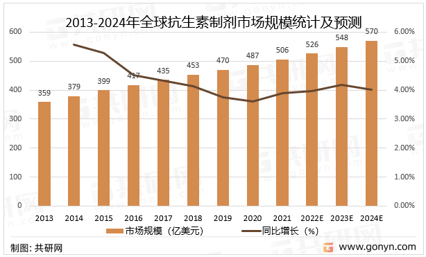 2013-2024年全球抗生素制剂市场规模统计及预测