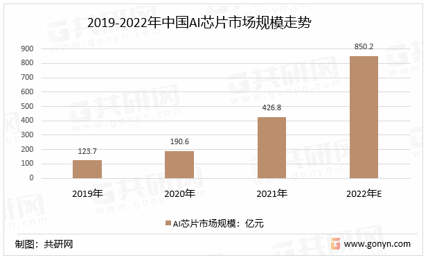 2019-2022年中国AI芯片市场规模走势