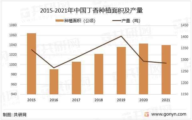 2015-2021年中国丁香种植面积及产量