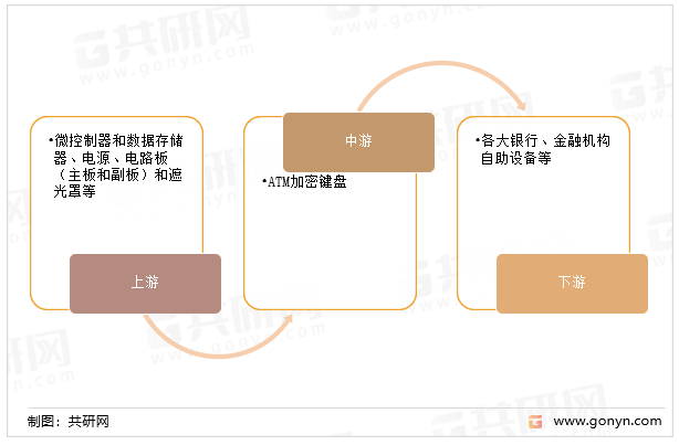 ATM加密键盘产业链