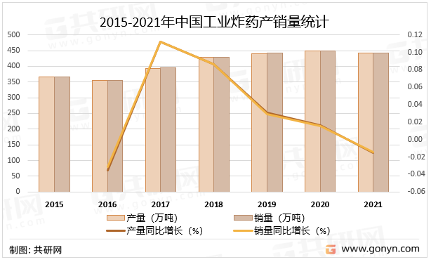 2015-2021年中国工业炸药产销量统计
