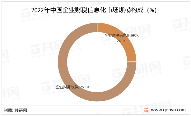 2022年中国企业财税信息化市场规模构成（%）