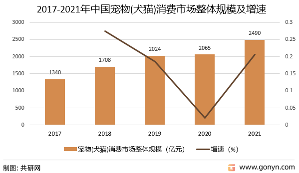 2017-2021年中国宠物(犬猫)消费市场整体规模及增速