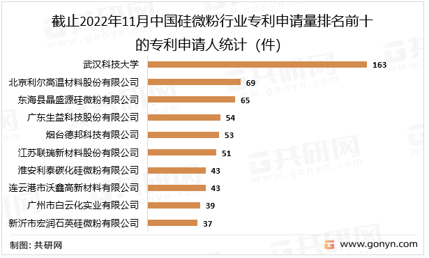 截止2022年11月中国硅微粉行业专利申请量排名前十的专利申请人统计（件）