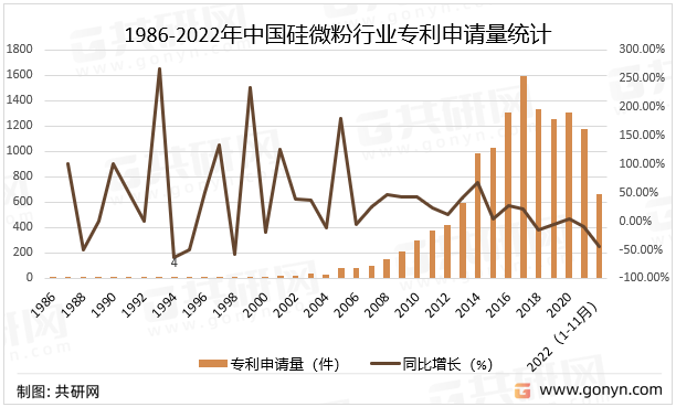 1986-2022年中国硅微粉行业专利申请量统计