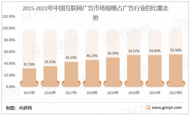 2015-2022年中国互联网广告市场规模占广告行业的比重走势