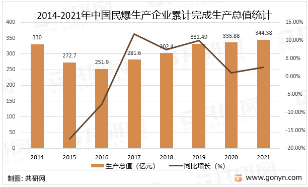 2014-2021年中国民爆生产企业累计完成生产总值统计