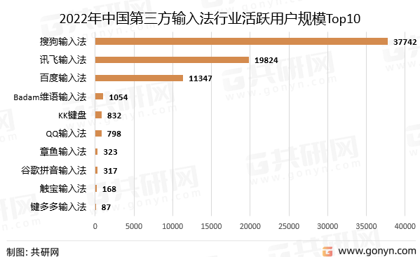 2022年中国第三方输入法行业活跃用户规模Top10