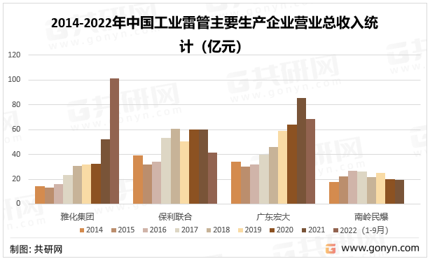 2014-2022年中国工业雷管主要生产企业营业总收入统计（亿元）