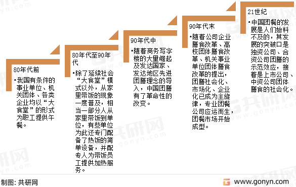 团餐发展阶段