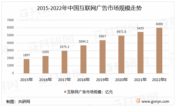 2015-2022年中国互联网广告市场规模走势