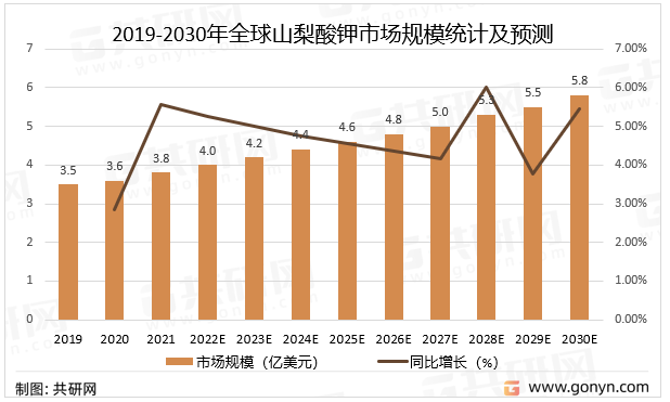 2019-2030年全球山梨酸钾市场规模统计及预测