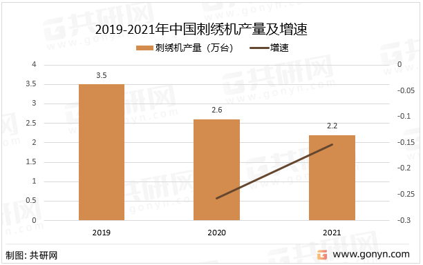 2019-2021年中国刺绣机产量及增速