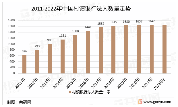 2011-2022年中国村镇银行法人数量走势