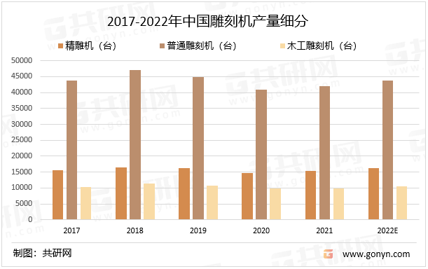 2017-2022年中国雕刻机产量细分