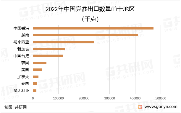 2022年中国党参出口数量前十地区