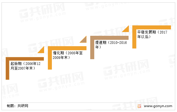 我国村镇银行发展历程