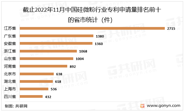 截止2022年11月中国硅微粉行业专利申请量排名前十的省市统计（件）