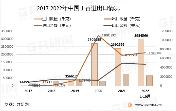 2017-2022年中国丁香进出口情况