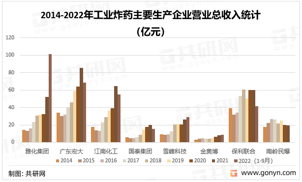 2014-2022年工业炸药主要生产企业营业总收入统计（亿元）
