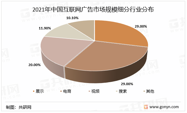 2021年中国互联网广告市场规模细分行业分布