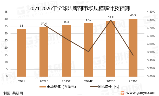 2021-2026年全球防腐剂市场规模统计及预测